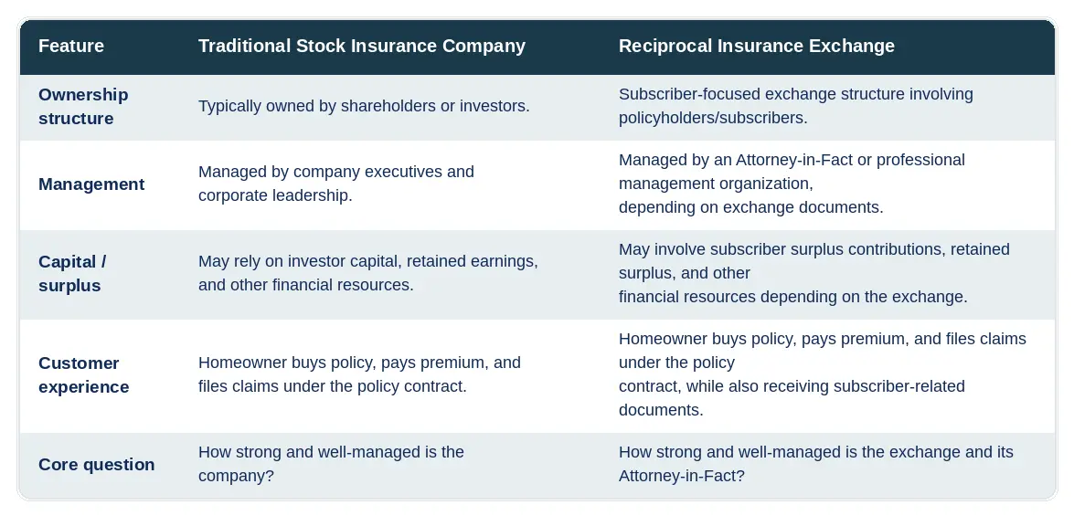 "Comparison table of Traditional Stock Insurance Company vs. Reciprocal Insurance Exchange across ownership, management, capital, customer experience, and core evaluation question.